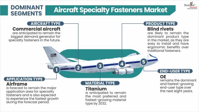 Aircraft-Specialty-Fasteners-Market-By-Aircraft-Type